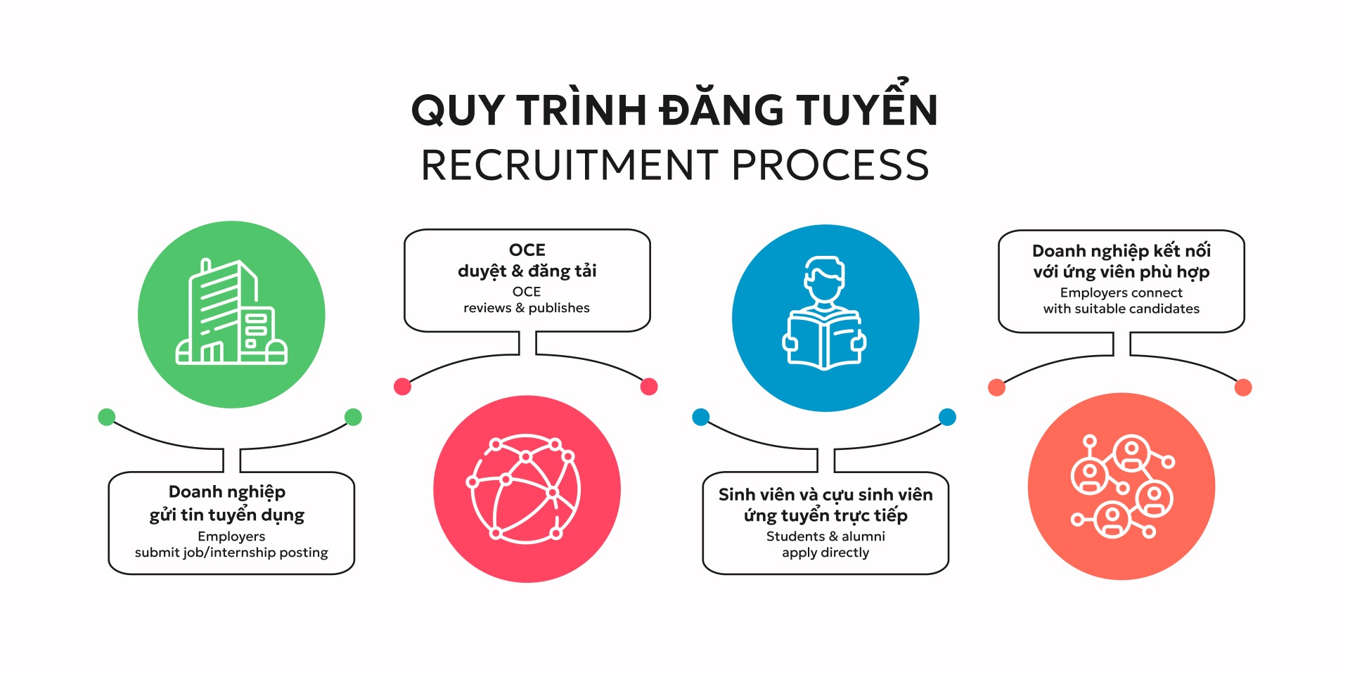 Quy trình đăng tuyển