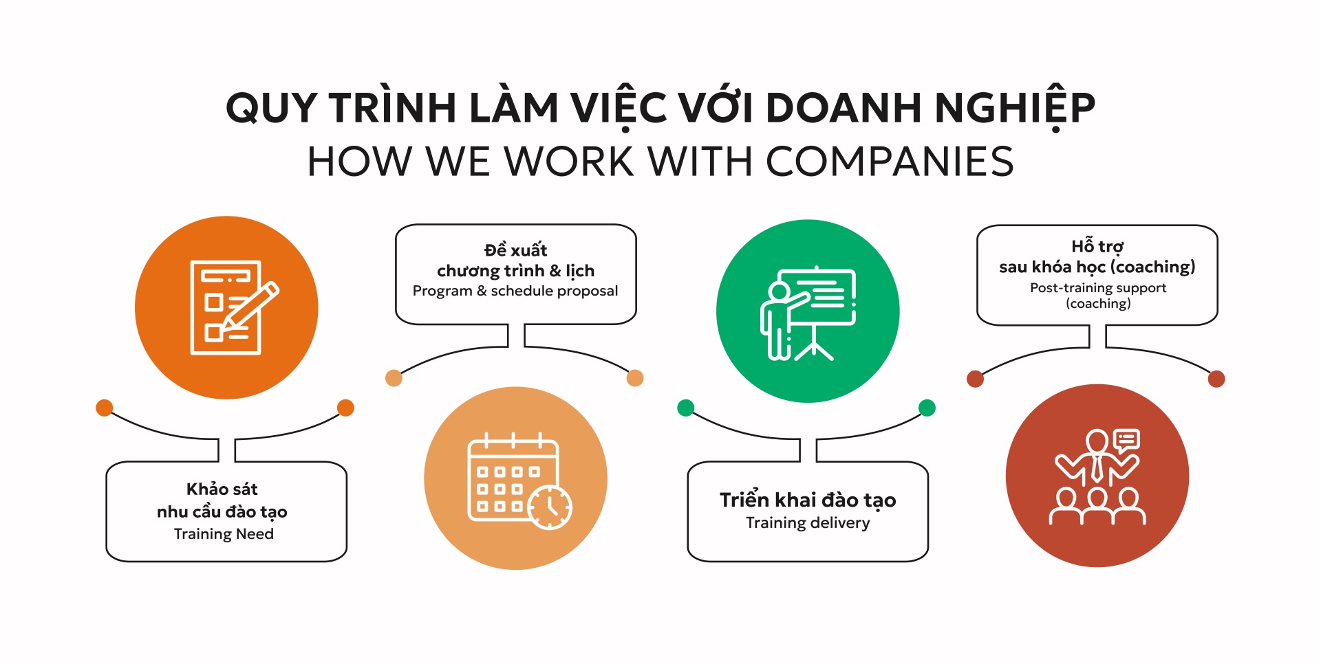 Quy trình làm việc với doanh nghiệp