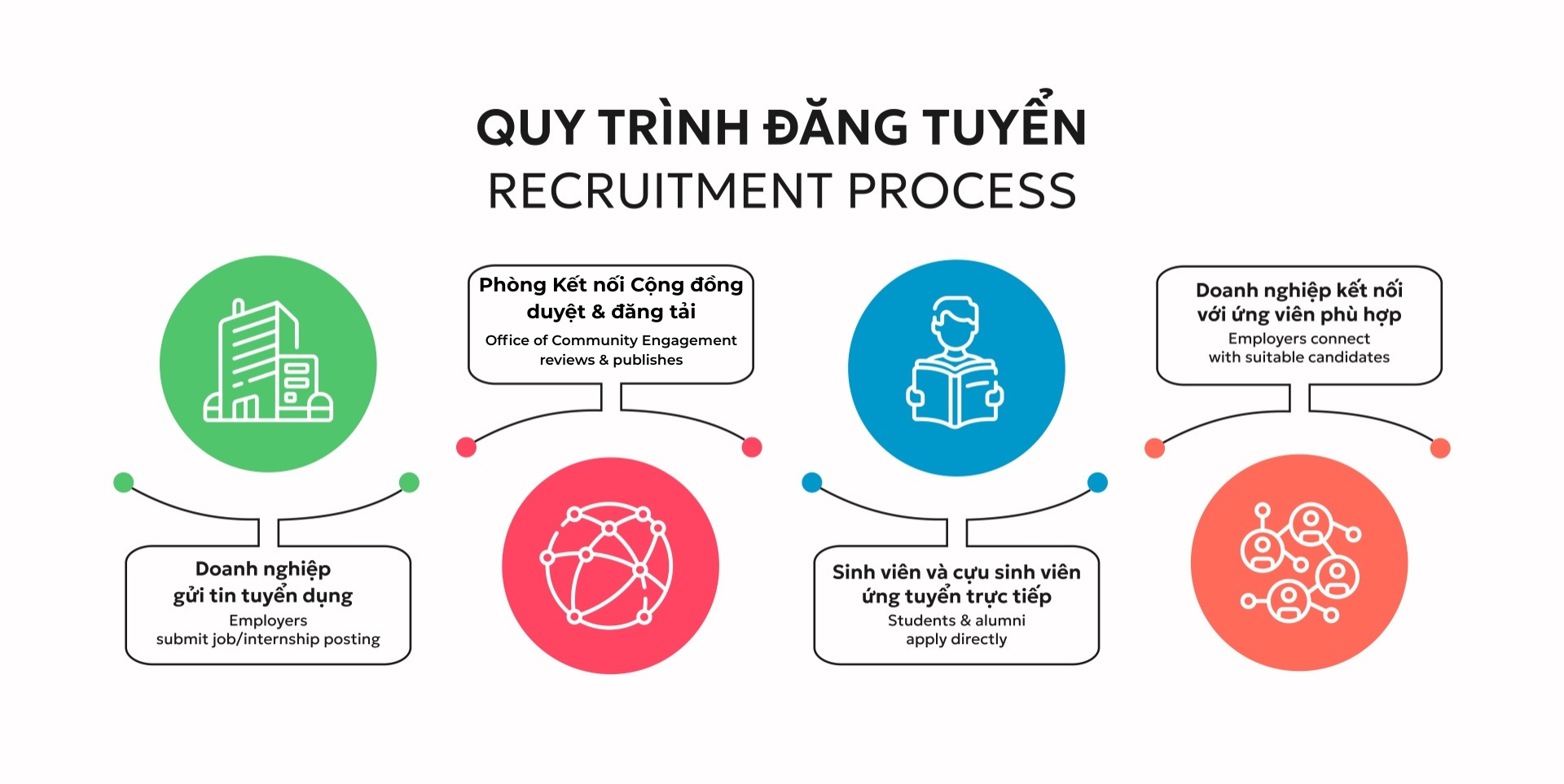 Quy trình đăng tuyển